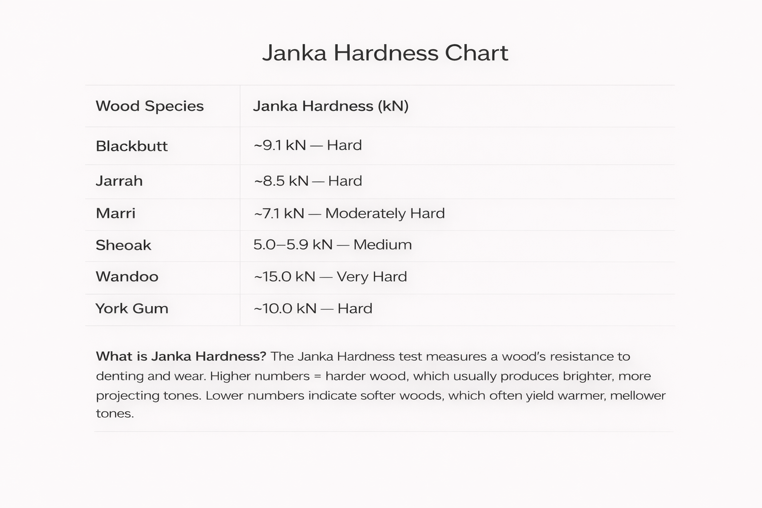 Janka Hardness Table